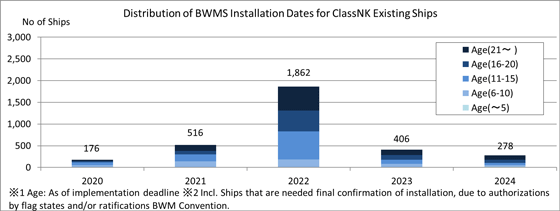 ClassNK advises industry to install BWMS in advance