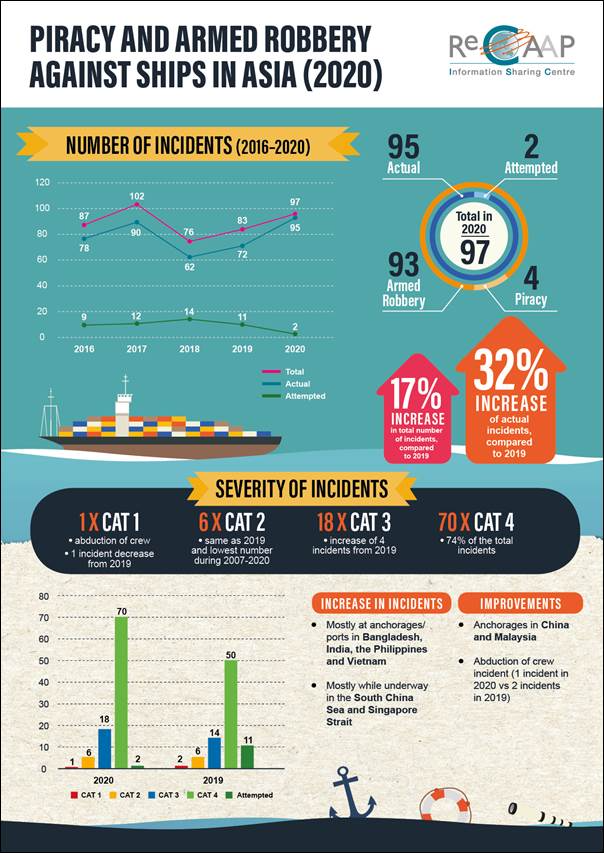 ReCAAP ISC: 2020 ends with 97 piracy incidents in Asia, a 17% increase