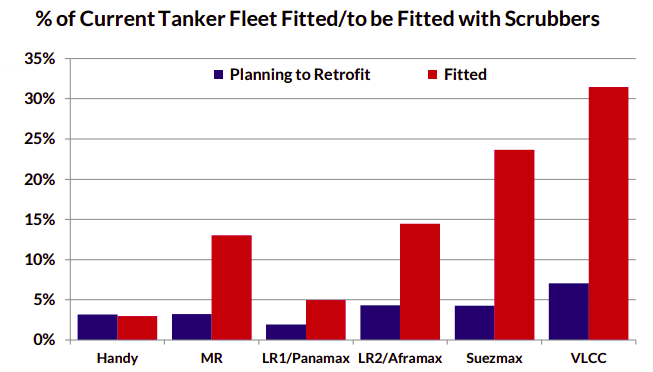 40% of VLCC fleet could be scrubber-fitted by the end of 2021