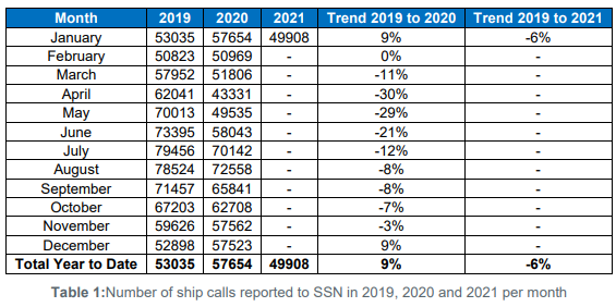 EMSA: Overview of COVID-19 impact on shipping industry