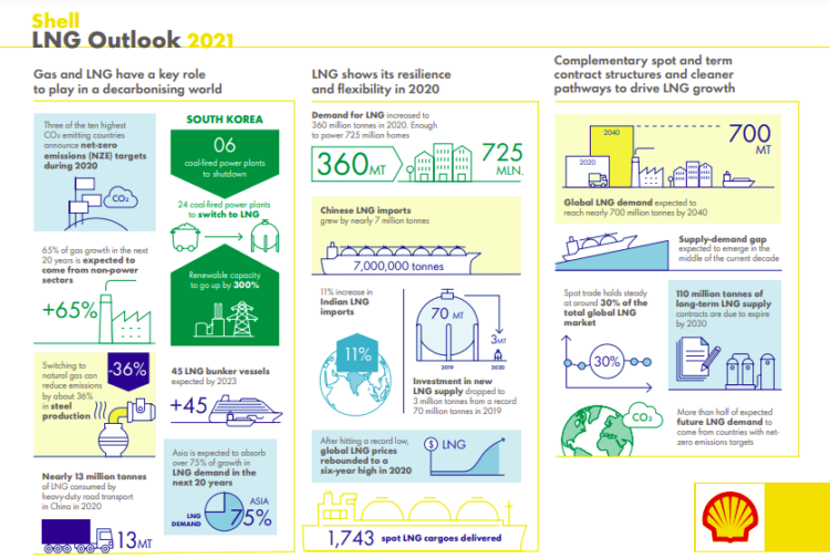 Shell LNG Outlook 2021: Global LNG Demand To Reach 700 Million Tonnes ...