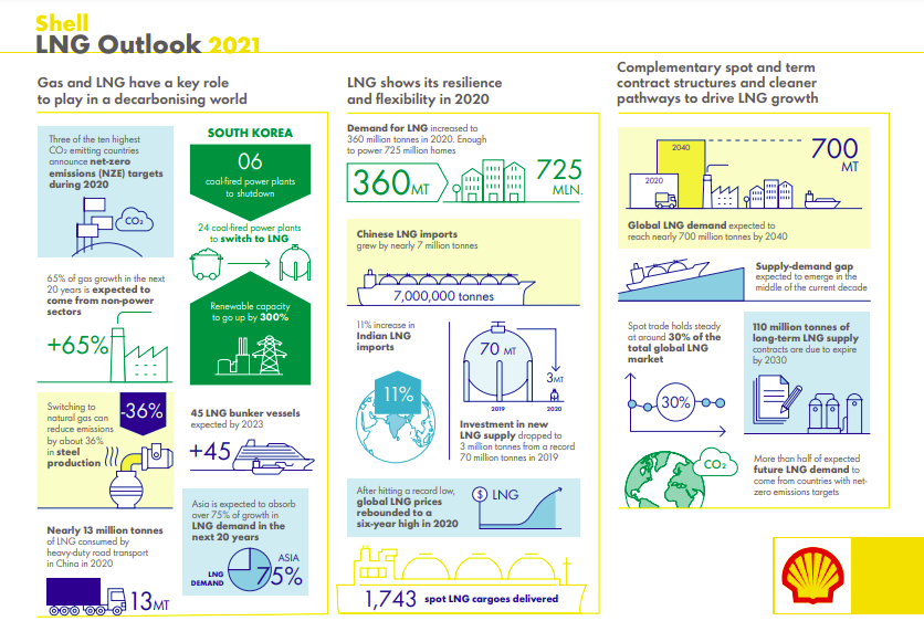 Shell LNG Outlook 2021: Global LNG demand to reach 700 million tonnes by 2040