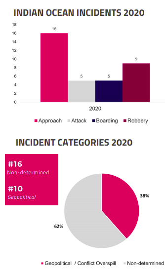 Dryad Global annual report: An overview of maritime piracy trends in 2020