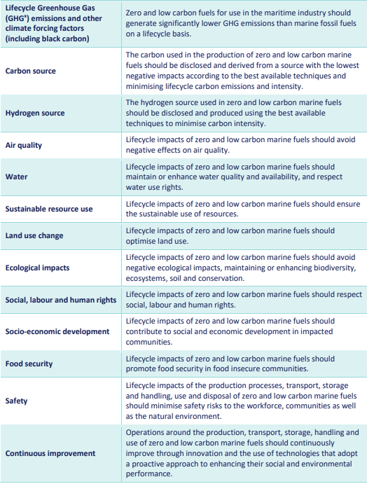 SSI: Sustainability principles to replace fossil-based marine fuels