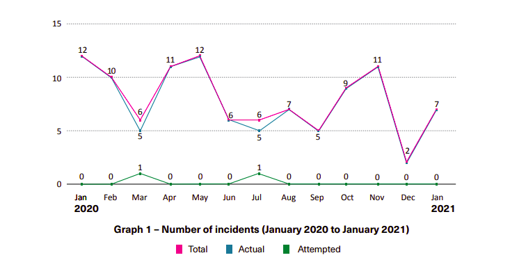 Seven armed robberies against ships in Asia in January