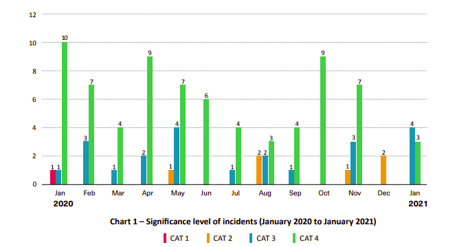 Seven armed robberies against ships in Asia in January