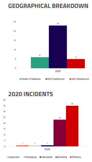 Dryad Global annual report: An overview of maritime piracy trends in 2020