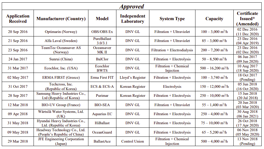 USCG issues its 40th BWMS type approval