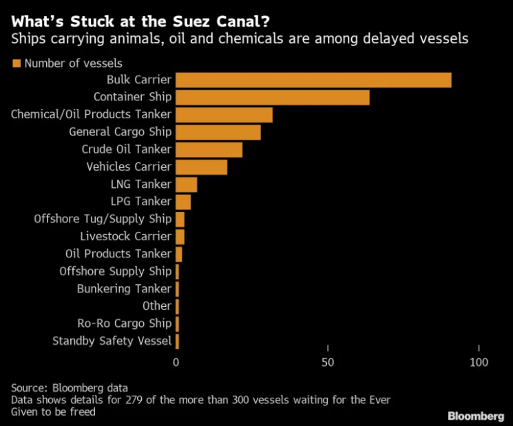 Suez Canal Update: Ever Given now moving, normal transits resume