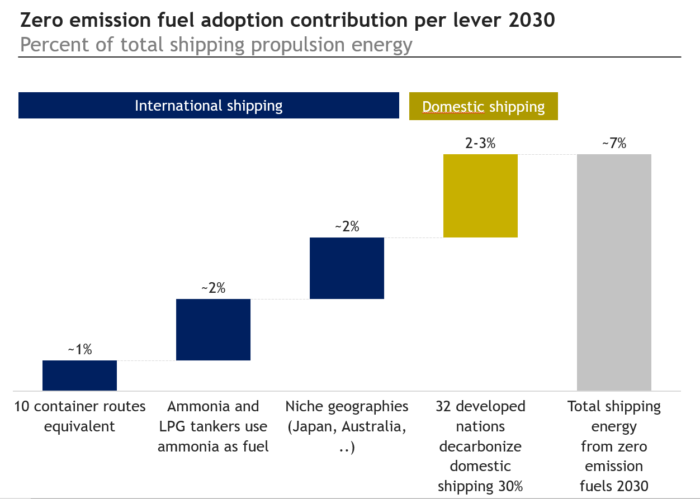 Shipping decarbonization requires 5% zero emission fuels by 2030, study reveals