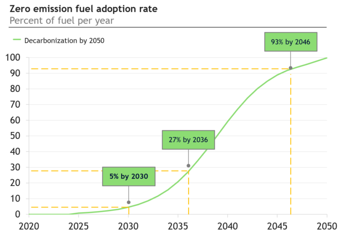 Shipping decarbonization requires 5% zero emission fuels by 2030, study reveals
