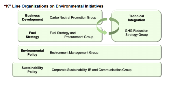 K Line to establish “Carbon Neutral Promotion Group”