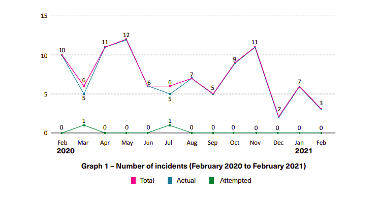 Three armed robberies against ships in Asia in February 2021