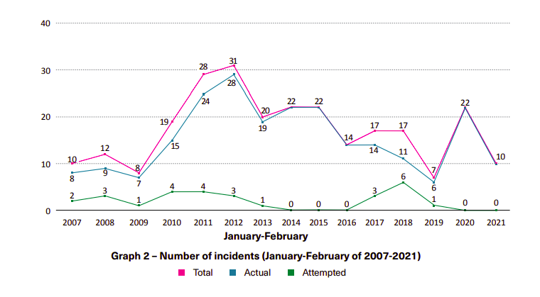 Three armed robberies against ships in Asia in February 2021