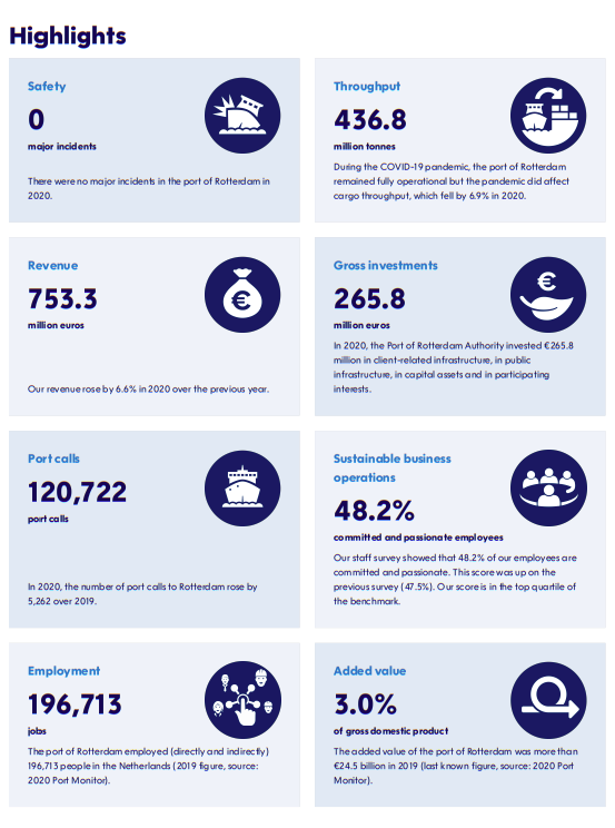 Watch: Port of Rotterdam annual review 2020