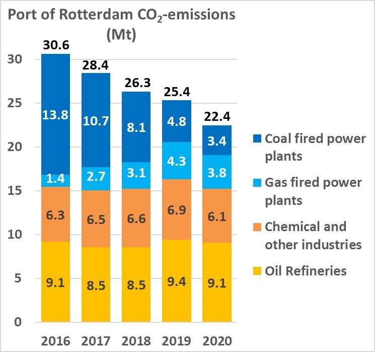 Port of Rotterdam reduced carbon emissions by 27% in five years
