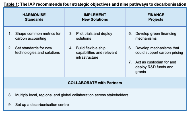 Nine pathways to support decarbonisation in the maritime industry