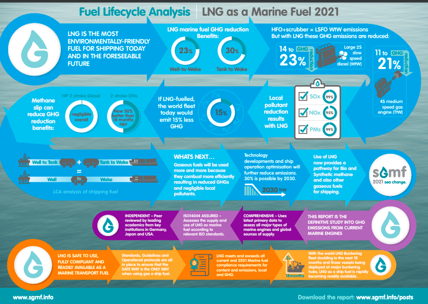 New study confirms LNG limits shipping emissions by up to 23%