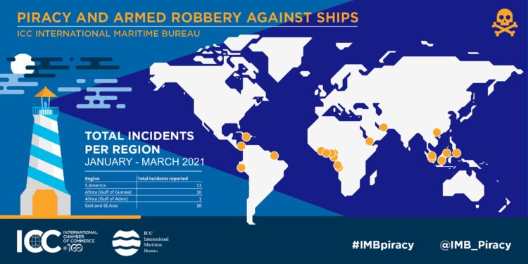 Piracy declined but crew kidnappings almost doubled in Q1, says IMB