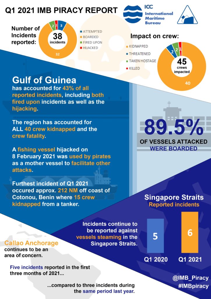 Piracy declined but crew kidnappings almost doubled in Q1, says IMB
