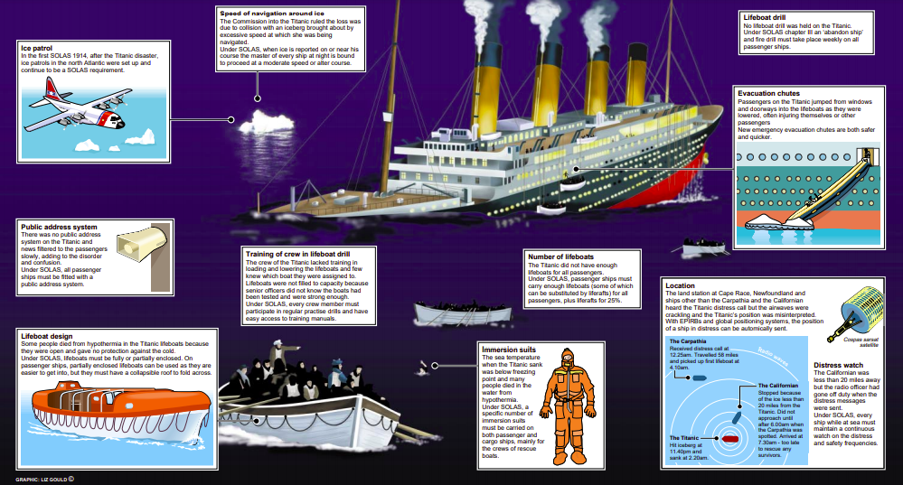 Remembering Titanic: The tragedy behind SOLAS - SAFETY4SEA