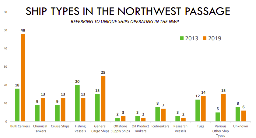 Ships sailing the Northwest Passage increased 44% from 2013 to 2019