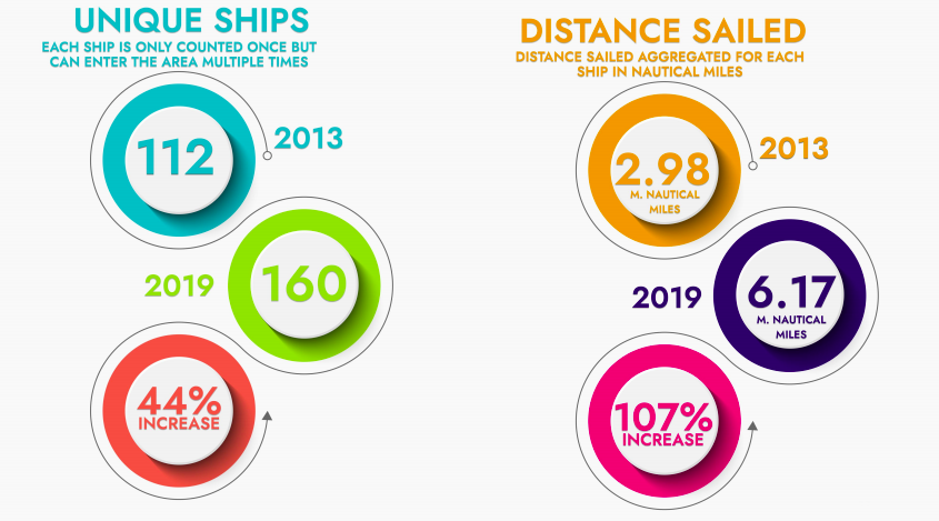 Ships sailing the Northwest Passage increased 44% from 2013 to 2019