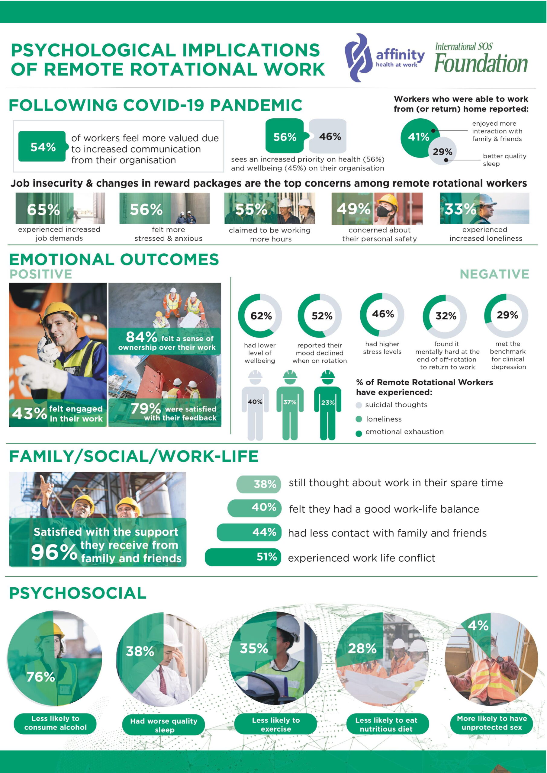 High level of suicidal thoughts on remote rotational workforce, new study shows