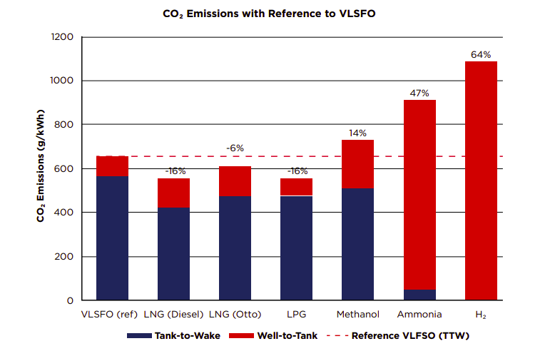 New value chain analysis from ABS on alternative marine fuels