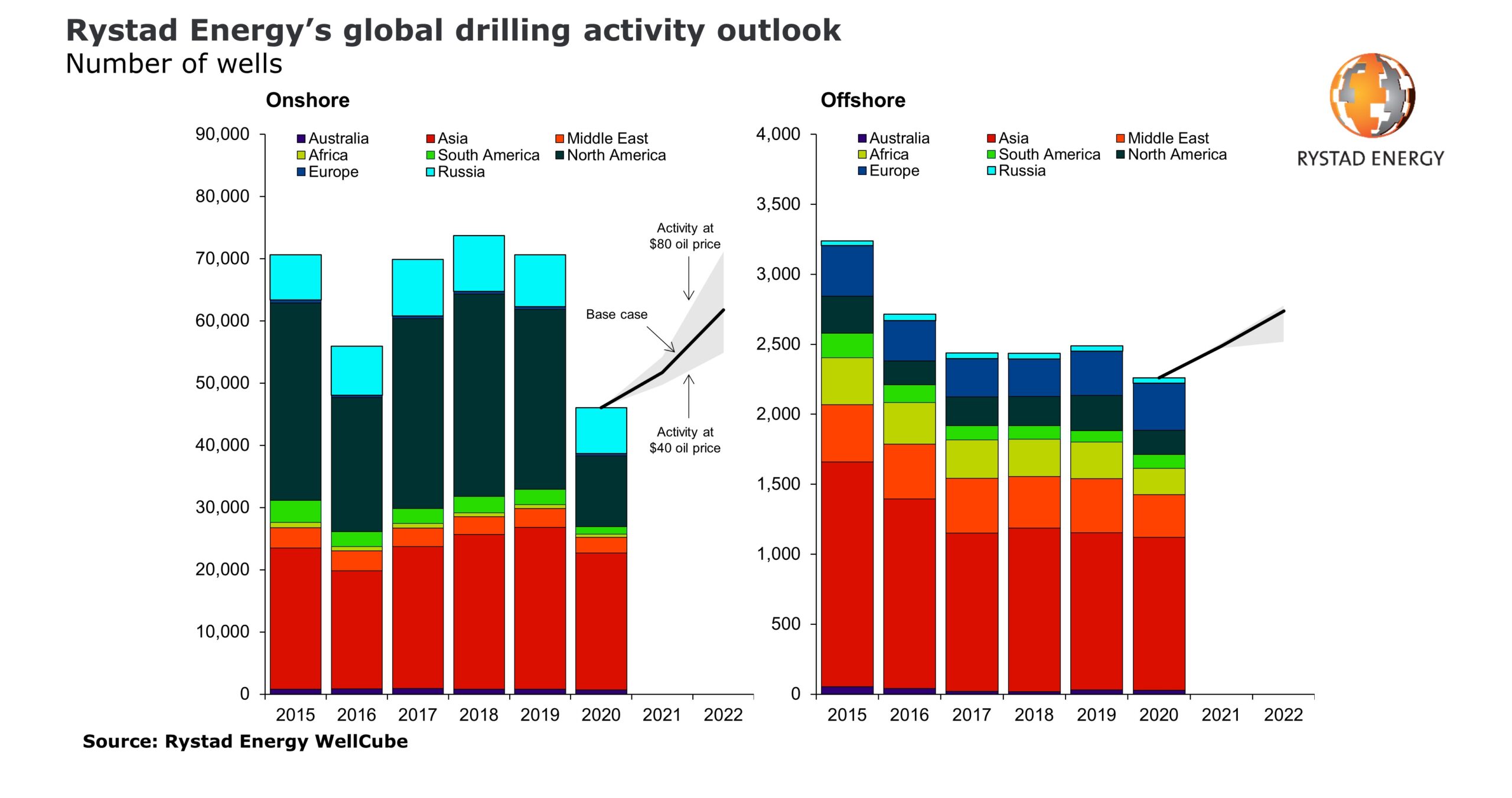Two consecutive years of growth expected for drilling activity