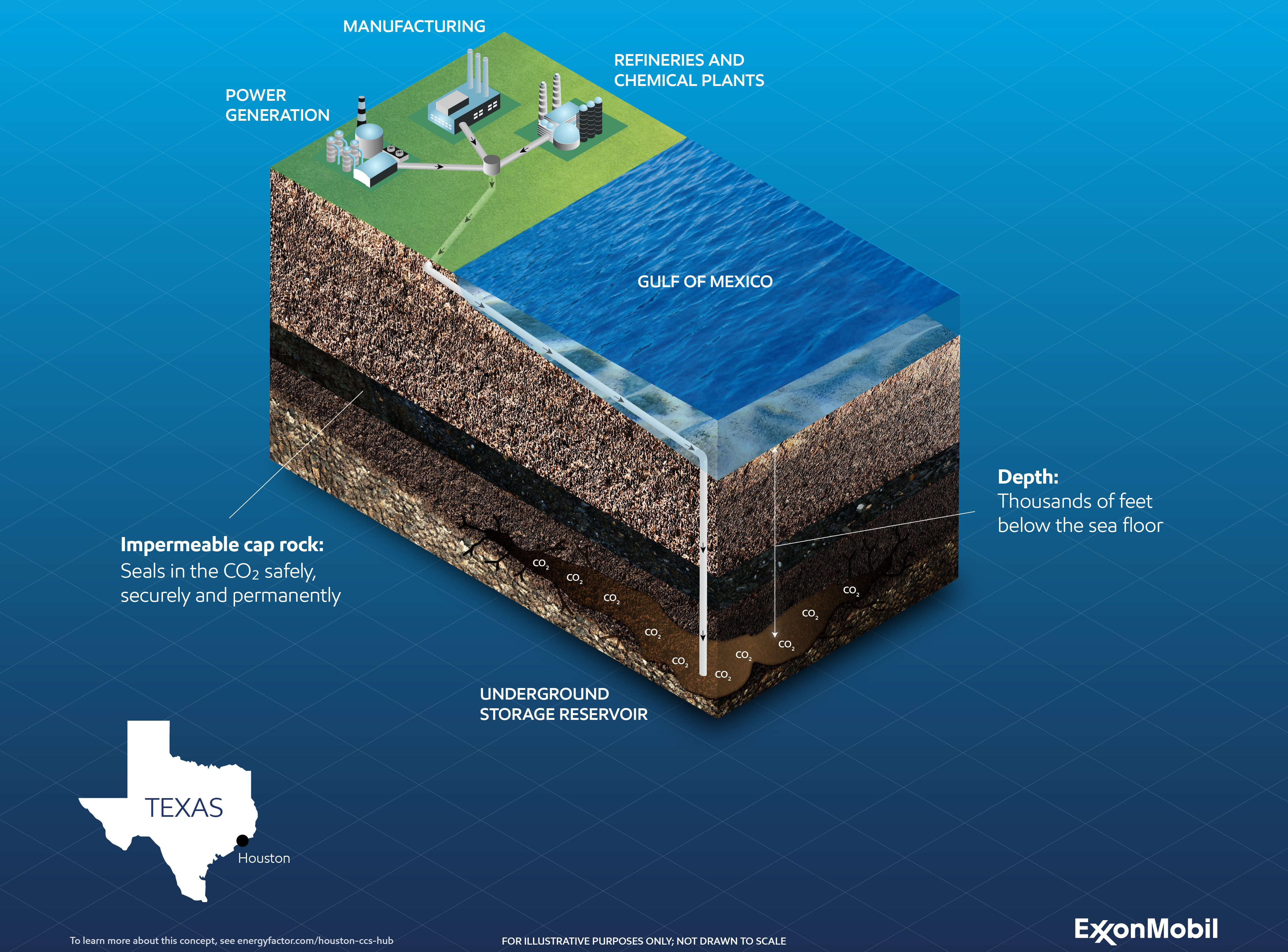 Exxon CCS project for proposed low-carbon hydrogen plant