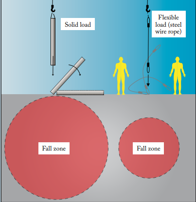 Lessons learned: All lifting operations should have a safe plan