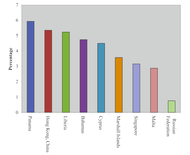 Indian Ocean MoU annual PSC report: Ship detention percentage increased in 2020