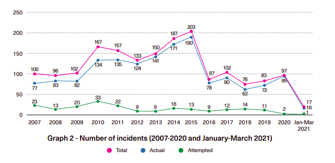 17 armed robberies against ships in Asia mark a 39% decrease in Q1