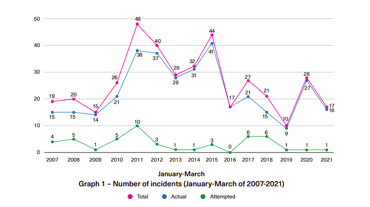 17 armed robberies against ships in Asia mark a 39% decrease in Q1