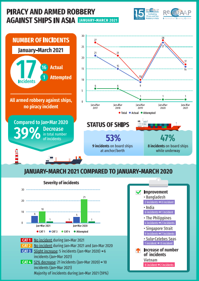 17 armed robberies against ships in Asia mark a 39% decrease in Q1