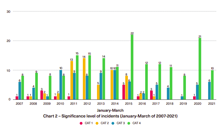 17 armed robberies against ships in Asia mark a 39% decrease in Q1