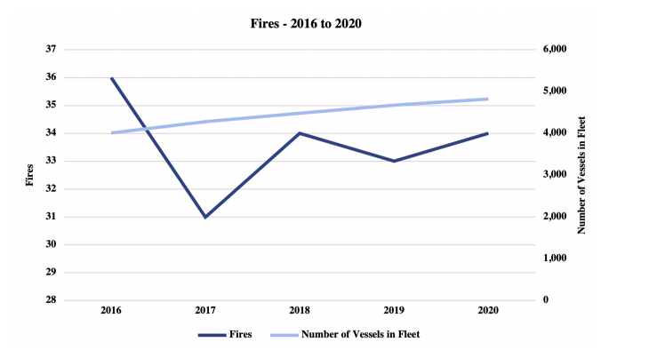 RMI reports 726 marine casualties and incidents in 2020