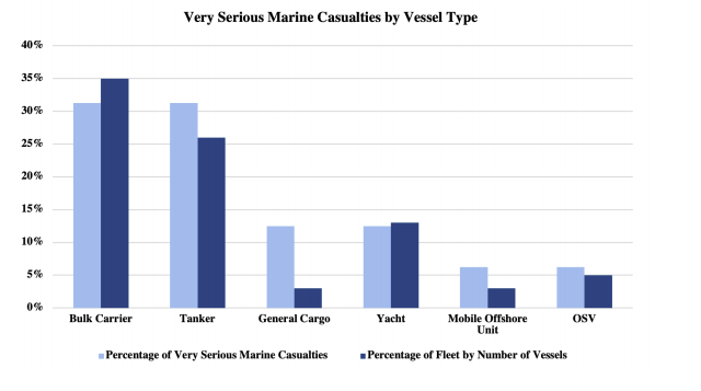 RMI reports 726 marine casualties and incidents in 2020