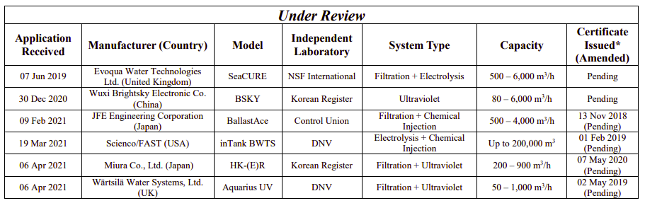 USCG issues 42nd BWMS type approval