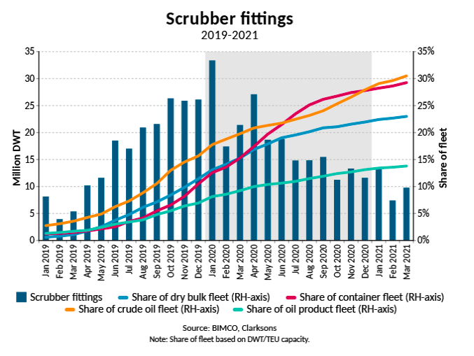 High- Sulphur fuel oil sales rebound after pre- IMO 2020 correction