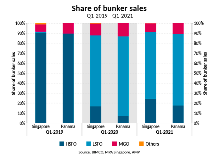 High- Sulphur fuel oil sales rebound after pre- IMO 2020 correction