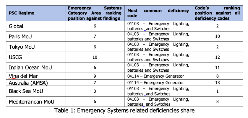 PSC Focus: Key findings regarding Emergency Systems