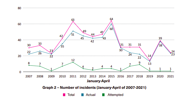 Seven armed robberies against ships in Asia in April 2021