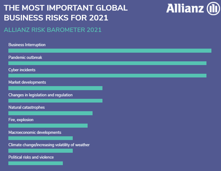 Business interruption tops the 10 Global Business Risks for 2021
