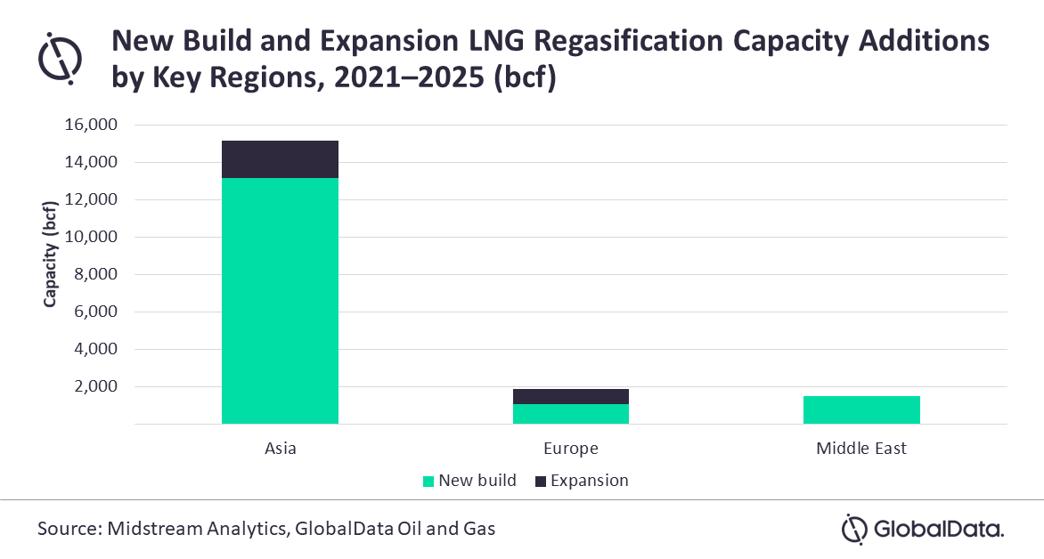 China to drive global LNG regasification capacity by 2025