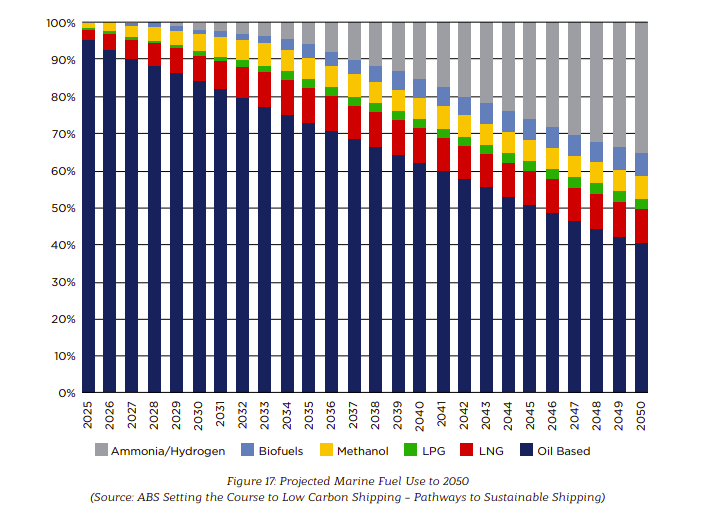 New paper examines projected role of hydrogen as marine fuel