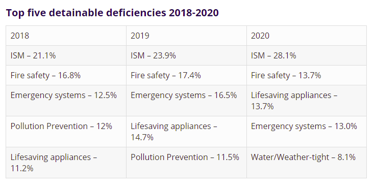 AMSA annual PSC report: Ship detentions increased with 178 in 2020