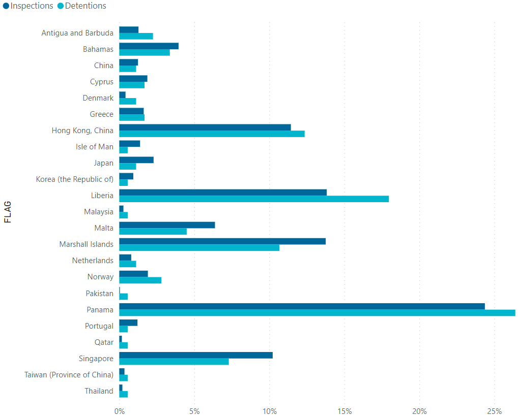 AMSA annual PSC report: Ship detentions increased with 178 in 2020