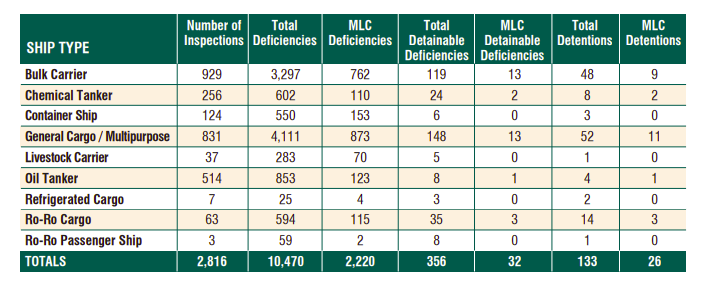 Black Sea MoU annual PSC report: Ship detentions increased with 241 in 2020